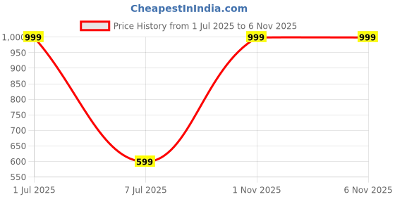 myntra.com Galaxy Home Decor Grey & White 3 Pieces Floral Printed Sheer Door Curtains galaxy home decor Price History Graph from 1 Jul 2025 to 1 Nov 2025