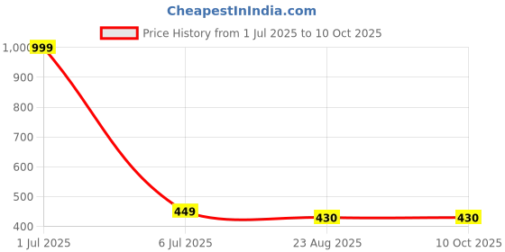 myntra.com Galaxy Home Decor Grey Set of 2 Sheer Window Curtain galaxy home decor Price History Graph from 1 Jul 2025 to 9 Oct 2025