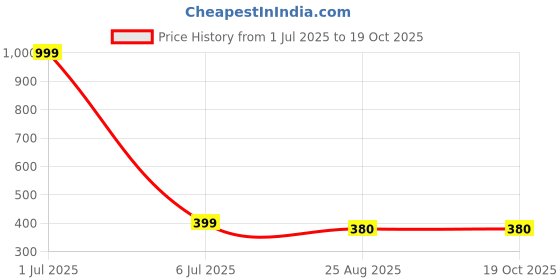 myntra.com Galaxy Home Decor Maroon Set of 2 Door Curtain galaxy home decor Price History Graph from 1 Jul 2025 to 19 Oct 2025