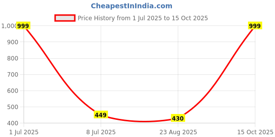 myntra.com Galaxy Home Decor Maroon Set of 2 Sheer Window Curtain galaxy home decor Price History Graph from 1 Jul 2025 to 15 Oct 2025