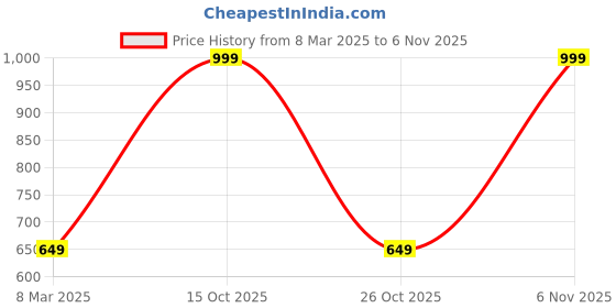 myntra.com Galaxy Home Decor Orange Set of 2 Sheer Long Door Curtain galaxy home decor Price History Graph from 8 Mar 2025 to 6 Nov 2025