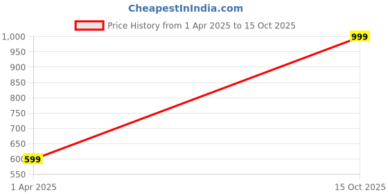myntra.com Galaxy Home Decor Pink Set of 4 Sheer Window Curtain galaxy home decor Price History Graph from 1 Apr 2025 to 15 Oct 2025