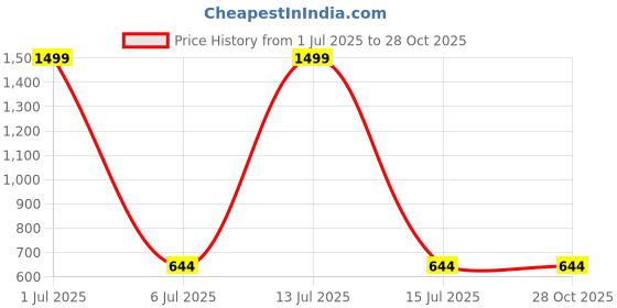myntra.com Galaxy Home Decor Purple 3 Pieces Floral Door Curtain galaxy home decor Price History Graph from 1 Jul 2025 to 28 Oct 2025