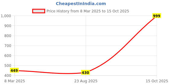 myntra.com Galaxy Home Decor White Set of 2 Sheer Window Curtain galaxy home decor Price History Graph from 8 Mar 2025 to 15 Oct 2025