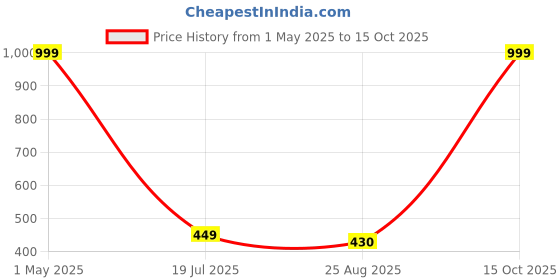 myntra.com Galaxy Home Decor White Set of 2 Window Curtain galaxy home decor Price History Graph from 1 May 2025 to 15 Oct 2025