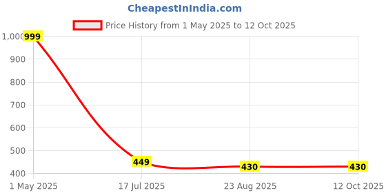 myntra.com Galaxy Home Decor Yellow Set of 2 Window Curtain galaxy home decor Price History Graph from 1 May 2025 to 12 Oct 2025