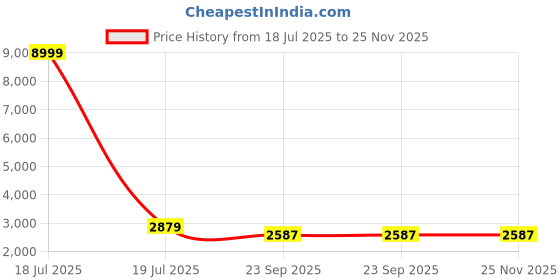 myntra.com GALEX Men Leather Boat Shoes galex Price History Graph from 18 Jul 2025 to 24 Nov 2025
