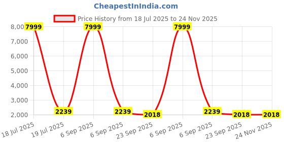 myntra.com GALEX Men Leather Loafers galex Price History Graph from 18 Jul 2025 to 24 Nov 2025