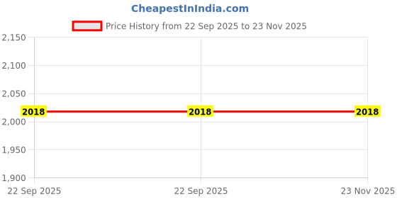 myntra.com GALEX Men Leather Loafers galex Price History Graph from 22 Sep 2025 to 23 Nov 2025
