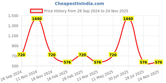 myntra.com Gallery99 Ancient Shiva Texture Paper Framed Wall Art gallery99 Price History Graph from 28 Sep 2024 to 24 Nov 2025