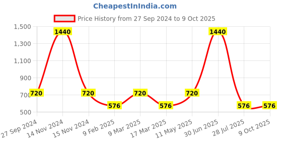 myntra.com Gallery99 Arjun Taking Gyan Texture Paper Framed Wall Art gallery99 Price History Graph from 27 Sep 2024 to 8 Oct 2025