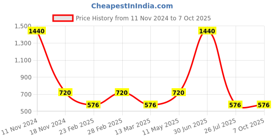 myntra.com Gallery99 Bal Krishna Circle Texture Paper Framed Wall Art gallery99 Price History Graph from 11 Nov 2024 to 7 Oct 2025