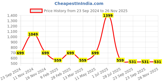 myntra.com Gallery99 Beige & Black This Is Our Happy Place Textured Framed Wall Art gallery99 Price History Graph from 23 Sep 2024 to 25 Nov 2025