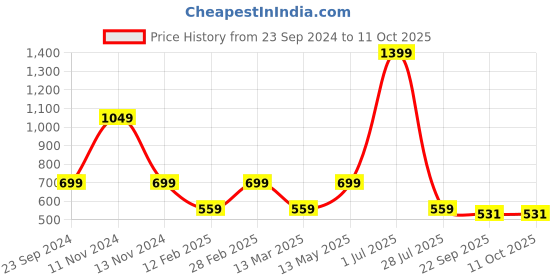 myntra.com Gallery99 Beige & Green The Joker Textured Framed Wall Art gallery99 Price History Graph from 23 Sep 2024 to 11 Oct 2025