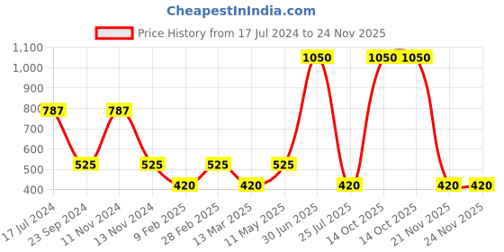 myntra.com Gallery99 Beige and Grey Motivational Quote Texture Paper Wall Art gallery99 Price History Graph from 17 Jul 2024 to 24 Nov 2025