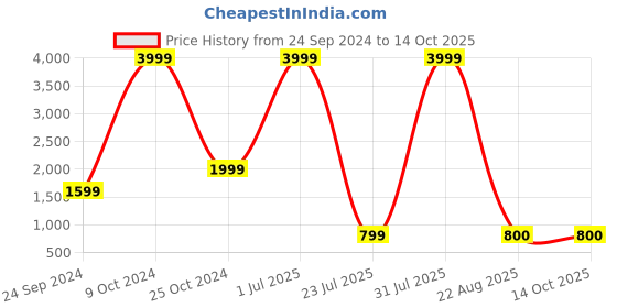 myntra.com Gallery99 Beige Marble Textured Mirror gallery99 Price History Graph from 24 Sep 2024 to 13 Oct 2025