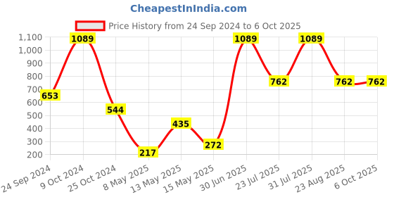myntra.com Gallery99 Beige Solid Machine Tufted Rectangular Doormat gallery99 Price History Graph from 24 Sep 2024 to 6 Oct 2025