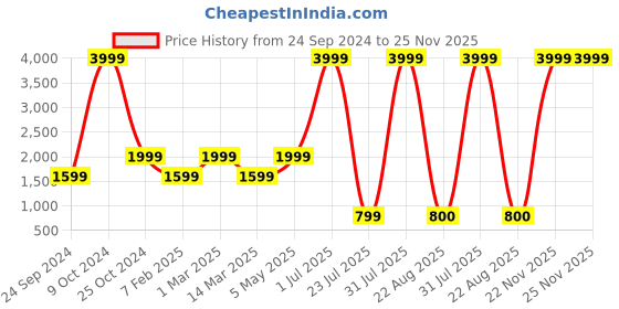 myntra.com Gallery99 Beige Textured Wall Mirrors gallery99 Price History Graph from 24 Sep 2024 to 25 Nov 2025