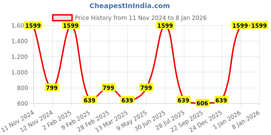 myntra.com Gallery99 Beige The Face Oil Texture Paper Framed Wall Art gallery99 Price History Graph from 11 Nov 2024 to 7 Jan 2026