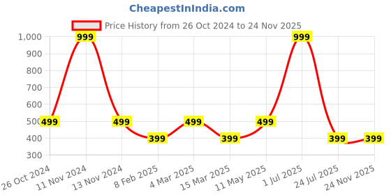 myntra.com Gallery99 Black Always Believe In  Yourself Printed Paper Framed Art gallery99 Price History Graph from 26 Oct 2024 to 24 Nov 2025