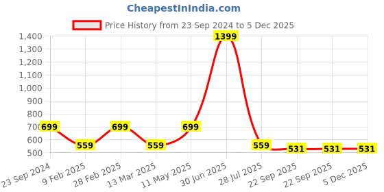 myntra.com Gallery99 Black & Beige Abstract Framed Wall Art gallery99 Price History Graph from 23 Sep 2024 to 5 Dec 2025