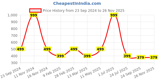 myntra.com Gallery99 Black & Beige Half Face Baba Textured Paper Framed Wall Art gallery99 Price History Graph from 23 Sep 2024 to 24 Nov 2025