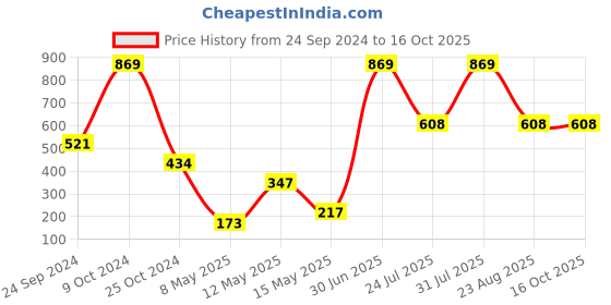 myntra.com Gallery99 Black & Brown Abstract Printed Doormat gallery99 Price History Graph from 24 Sep 2024 to 16 Oct 2025
