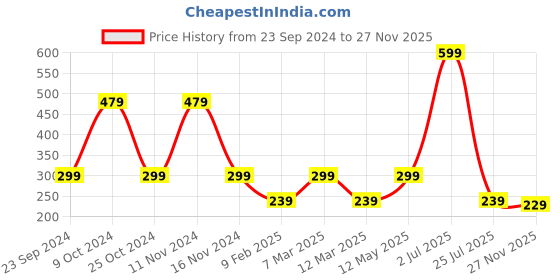 myntra.com Gallery99 Black & Brown Hug Addict Textured Wooden Wall Art gallery99 Price History Graph from 23 Sep 2024 to 27 Nov 2025