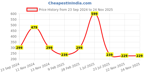 myntra.com Gallery99 Black & Green Do It For Yourself Printed Wooden Wall Art gallery99 Price History Graph from 23 Sep 2024 to 24 Nov 2025