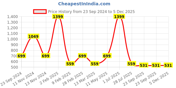 myntra.com Gallery99 Black & Grey Gin To The Tonic Printed Framed Wall Art gallery99 Price History Graph from 23 Sep 2024 to 5 Dec 2025