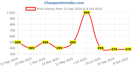 myntra.com Gallery99 Black & Grey Original Face Print Framed Wall Art gallery99 Price History Graph from 23 Sep 2024 to 8 Oct 2025