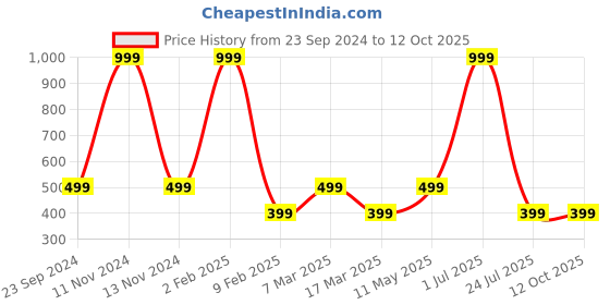 myntra.com Gallery99 Black & Multicoloured Yes You Can Framed Paper Wall Art gallery99 Price History Graph from 23 Sep 2024 to 12 Oct 2025