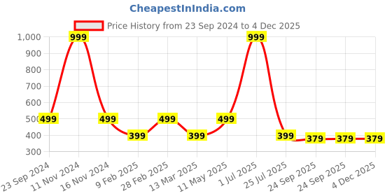 myntra.com Gallery99 Black & Orange Jaipur Rajasthan Textured Paper Framed Wall Art gallery99 Price History Graph from 23 Sep 2024 to 4 Dec 2025