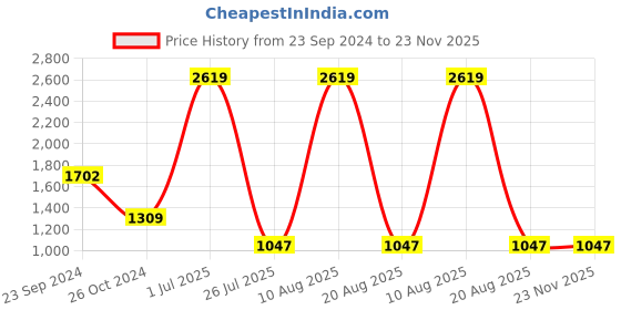myntra.com Gallery99  Black & Red Bal Krishna Marble Showpieces gallery99 Price History Graph from 23 Sep 2024 to 22 Nov 2025