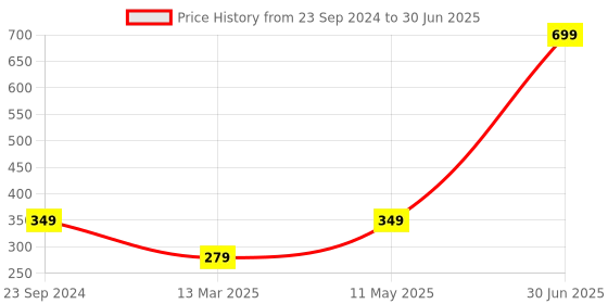 myntra.com Gallery99 Black & Red Error 404 Textured Wall Art Panel gallery99 Price History Graph from 23 Sep 2024 to 30 Jun 2025
