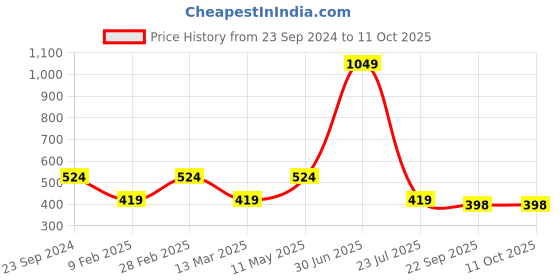 myntra.com Gallery99 Black & Red laxmi Ganesh & Saraswatiji Painting Wall Art gallery99 Price History Graph from 23 Sep 2024 to 10 Oct 2025