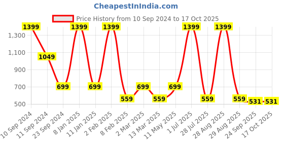 myntra.com Gallery99 Black & White Abstract Paper Wall Art gallery99 Price History Graph from 10 Sep 2024 to 15 Oct 2025
