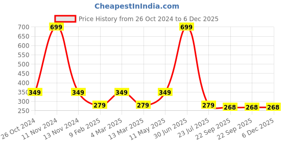 myntra.com Gallery99 Black & White Abstract Wall Painting With Frame gallery99 Price History Graph from 26 Oct 2024 to 5 Dec 2025