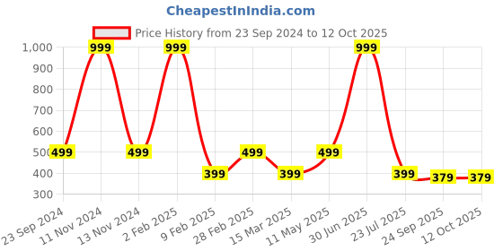 myntra.com Gallery99 Black & White Aghori Face Textured Paper Framed Wall Art gallery99 Price History Graph from 23 Sep 2024 to 12 Oct 2025