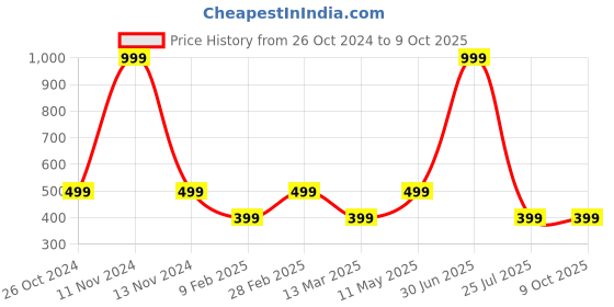 myntra.com Gallery99 Black & White Chicago Map Texture Paper Framed Wall Art gallery99 Price History Graph from 26 Oct 2024 to 8 Oct 2025