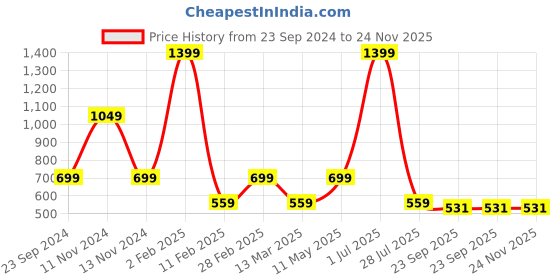 myntra.com Gallery99 Black & White Dont Be A Chaser Texture Paper Framed Wall Art gallery99 Price History Graph from 23 Sep 2024 to 24 Nov 2025