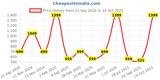 myntra.com Gallery99 Black & White Paris Map Printed Framed Wall Art gallery99 Price History Graph from 23 Sep 2024 to 14 Oct 2025