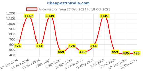myntra.com Gallery99 Black and yellow Abstract Painting Wall Art gallery99 Price History Graph from 23 Sep 2024 to 18 Oct 2025