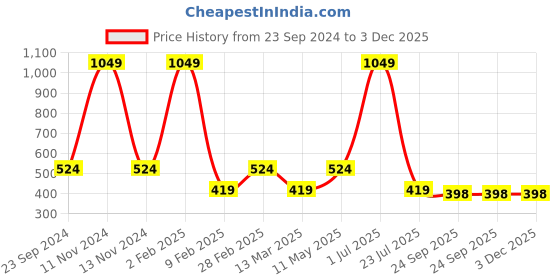 myntra.com Gallery99 Black & Yellow Abstract Painting Wall Art gallery99 Price History Graph from 23 Sep 2024 to 2 Dec 2025