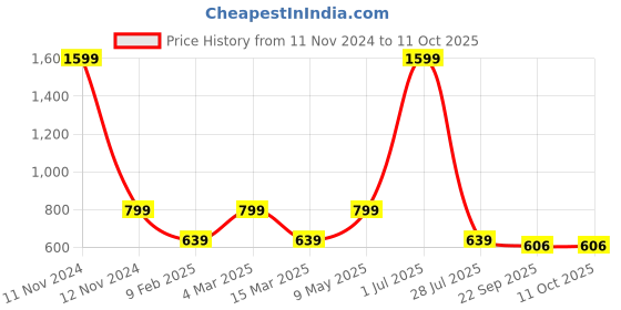 myntra.com Gallery99 Black Arya Stark Texture Paper Framed Wall Art gallery99 Price History Graph from 11 Nov 2024 to 11 Oct 2025