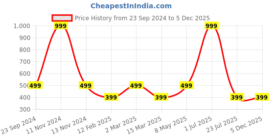 myntra.com Gallery99 Black Galaxy Wall Art gallery99 Price History Graph from 23 Sep 2024 to 5 Dec 2025