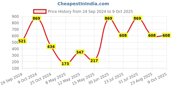 myntra.com Gallery99 Blue Abstract Pattern Polyester Doormats gallery99 Price History Graph from 24 Sep 2024 to 8 Oct 2025