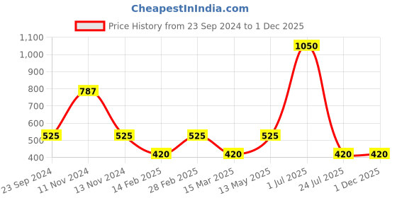 myntra.com Gallery99 Blue and Beige Motivational Quote Texture Paper Wall Art gallery99 Price History Graph from 23 Sep 2024 to 30 Nov 2025