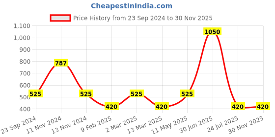 myntra.com Gallery99 Blue and Black Motivational Quote Texture Paper Wall Art gallery99 Price History Graph from 23 Sep 2024 to 30 Nov 2025