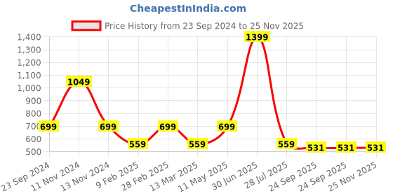 myntra.com Gallery99 Blue & Brown Abstract Original Oil Textured Framed Wall Art gallery99 Price History Graph from 23 Sep 2024 to 25 Nov 2025